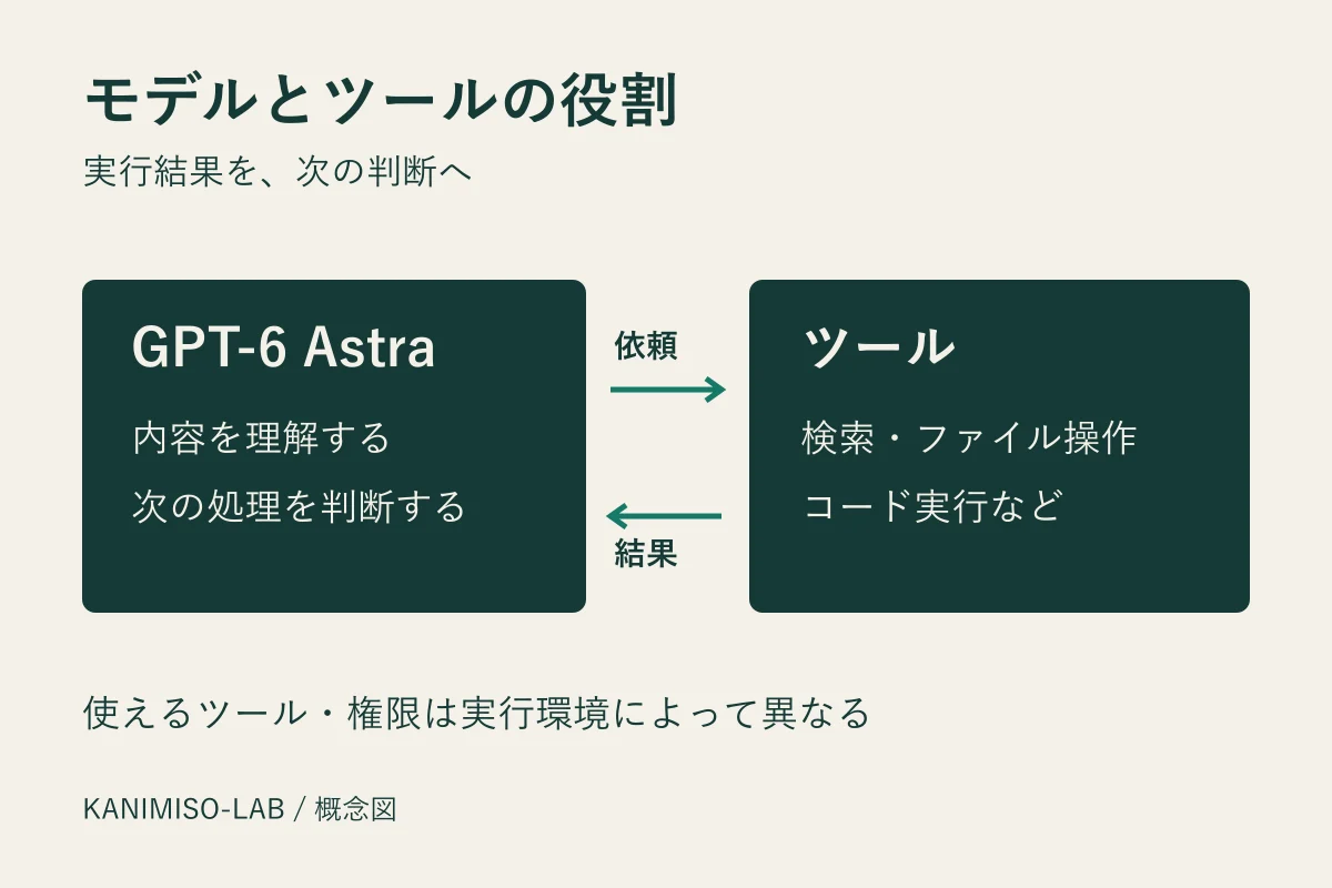 GPT-6 Astraがツールに処理を依頼し、結果を受け取って次の判断につなげる流れ